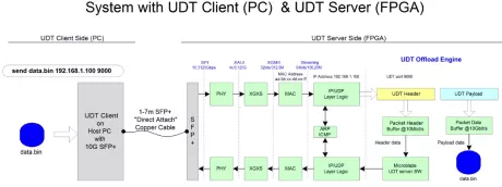 Block Diagram -- 10Gbit/s Ethernet UDT Server for FPGAs 