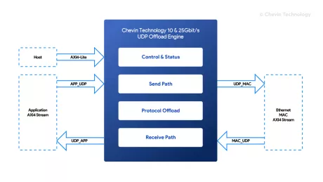 Block Diagram -- UDP/IP Offload Engine - 10G/25G/40G/100Gbit/s Ethernet UDP/IP 