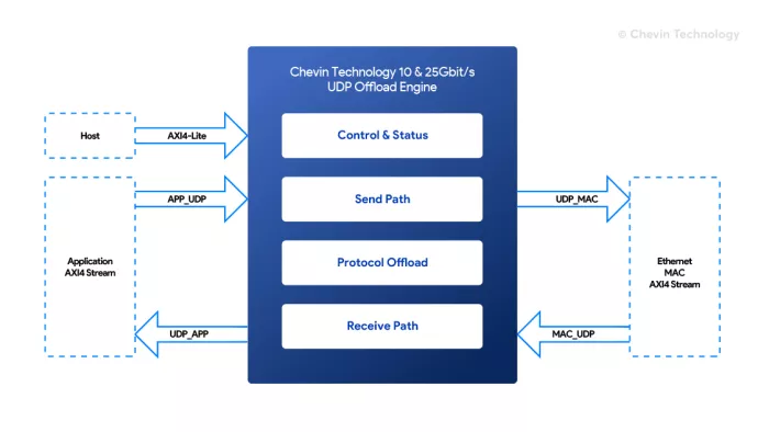 UDP/IP Offload Engine - 10G/25G/40G/100Gbit/s Ethernet UDP/IP Block Diagram