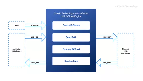 UDP/IP - 10/25/40/100G Ethernet UDP/IP Offload Engine Block Diagram