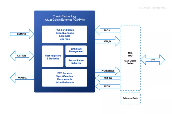 10/25/40/100Gbit/s Ethernet PCS/PMA Block Diagram