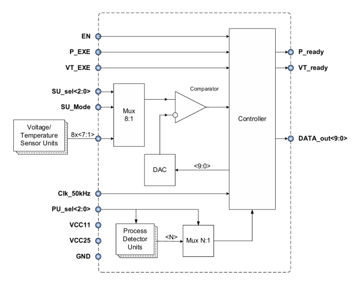 Process/Voltage/Temperature Sensor (Supply voltage 2.5V/1.1V) Block Diagram