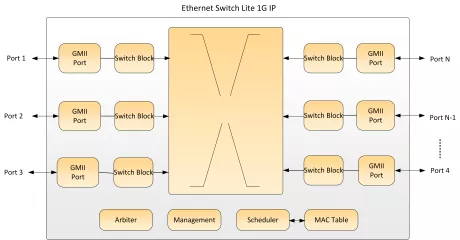 Block Diagram -- Ethernet Switch 1G 