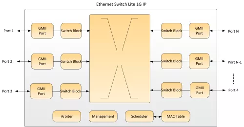 Ethernet Switch 1G Block Diagram