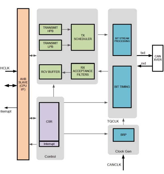 Block Diagram -- CAN FD Bus Controller 