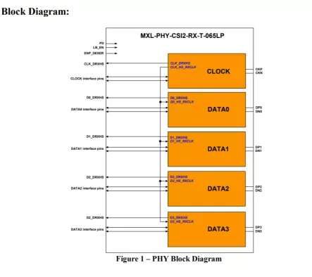 MIPI D-PHY CSI-2 RX (Receiver) in TSMC 65LP Block Diagram