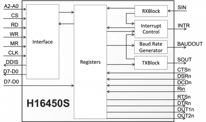 UART with Synchronous CPU Interface Block Diagram