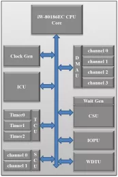 Block Diagram -- 80186EC 16-bit microprocessor 