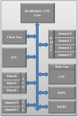 80186EC 16-bit microprocessor Block Diagram