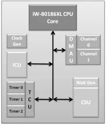 Block Diagram -- 80186XL 16-bit microprocessor 