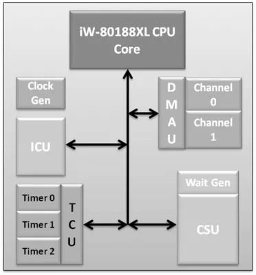 80188XL 16-bit microprocessor Block Diagram