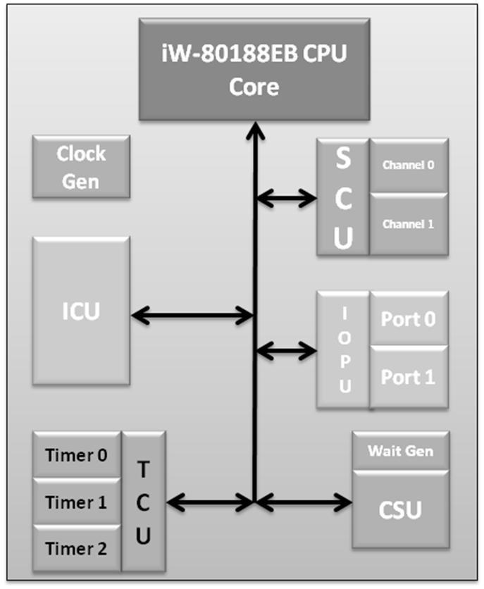 Block Diagram -- 80188EB 16-bit microprocessor 