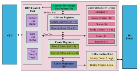 Block Diagram -- 8237 DMA Controller 