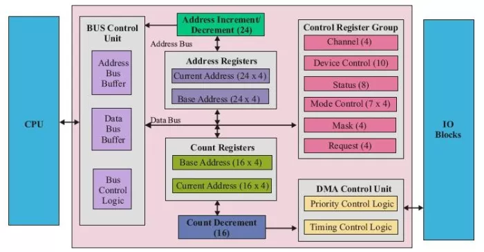 8237 DMA Controller Block Diagram