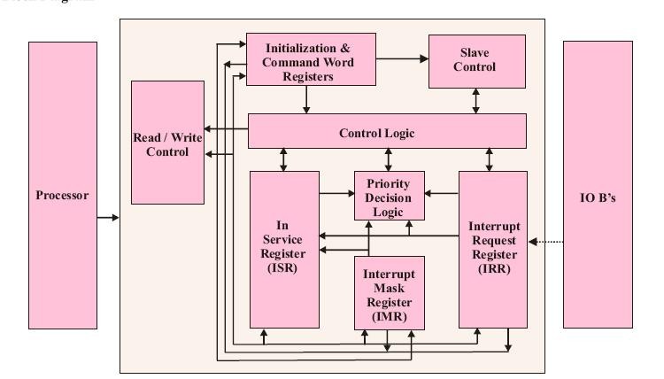 Block Diagram -- 8259A Interrupt Controller 