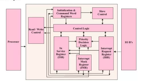 8259A Interrupt Controller Block Diagram