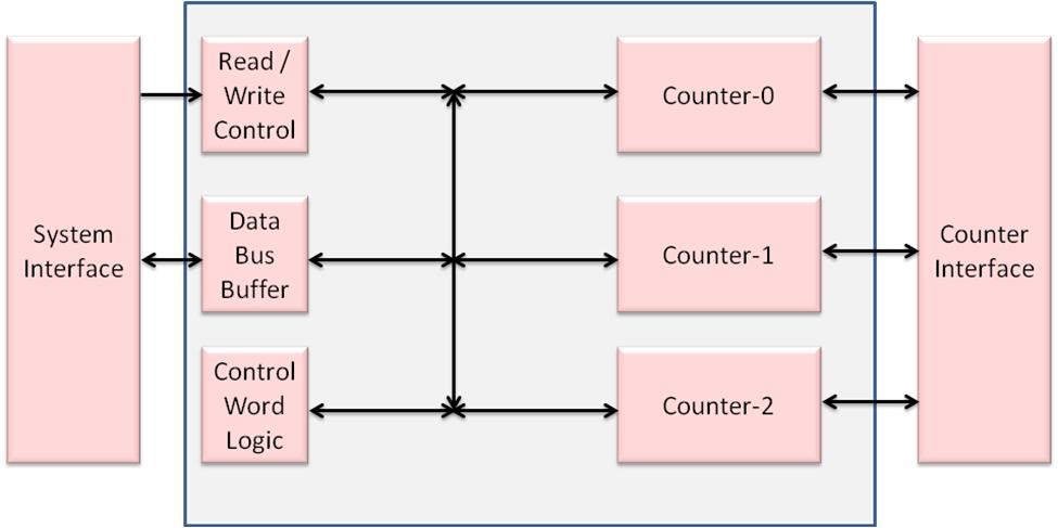 Block Diagram -- 8254 Programmable Timer 