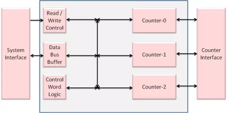 Block Diagram -- 8254 Programmable Timer 