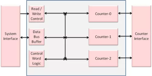 8254 Programmable Timer Block Diagram