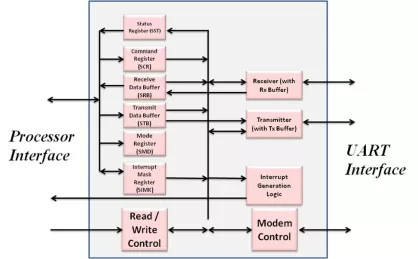 Block Diagram -- 8251 Serial Controller 