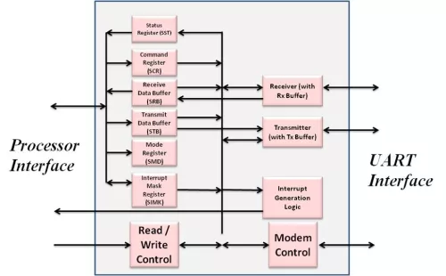 8251 Serial Controller Block Diagram