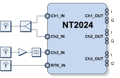 Block Diagram -- Combined GNSS/TV/FM multi-frequency receiver 