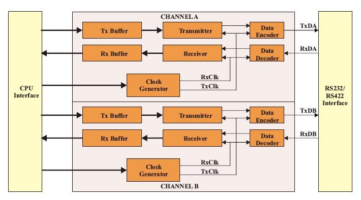 Block Diagram -- 8530 Multi-Protocol Controller 