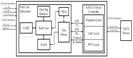 Block Diagram -- SATA 3.0 Host Controller 