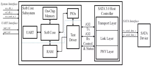 SATA 3.0 Host Controller Block Diagram