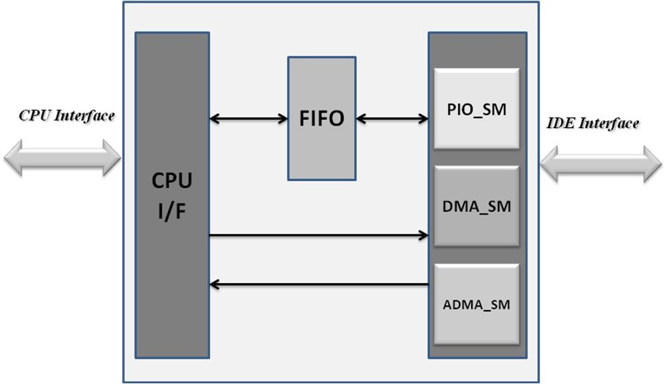 Block Diagram -- ATAPI Host Controller 