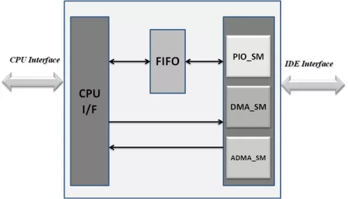 ATAPI Host Controller Block Diagram