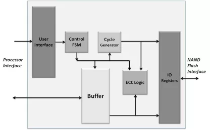 Block Diagram -- Nand Flash Controller 