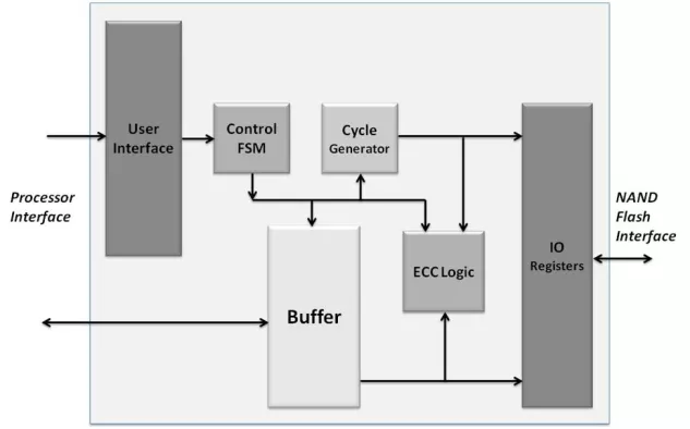 Nand Flash Controller Block Diagram