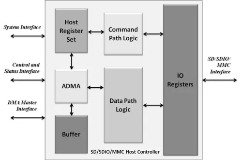 SD / SDIO / MMC Host Controller  Block Diagram