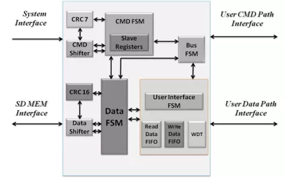 Block Diagram -- SD Memory Slave Controller 