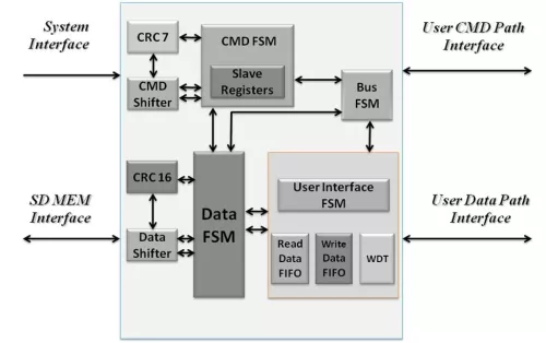 SD Memory Slave Controller Block Diagram