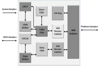 Block Diagram -- SDIO Slave Controller  