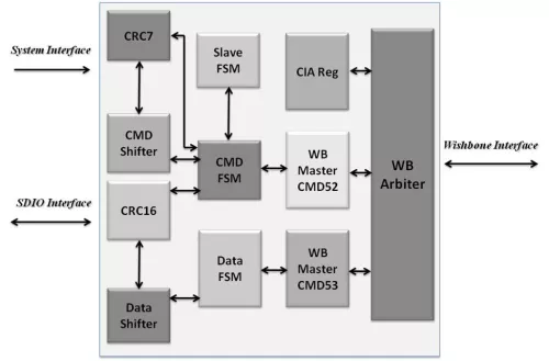 SDIO Slave Controller  Block Diagram