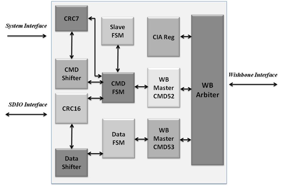 Block Diagram -- SDIO Slave Controller  