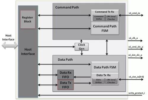 SDXC Host Controller  Block Diagram