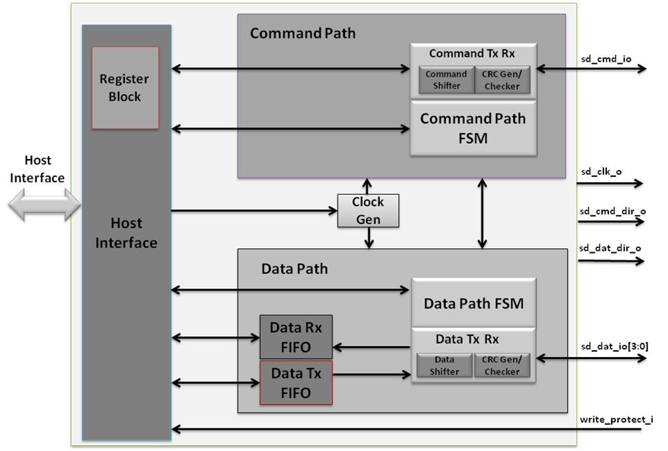 Block Diagram -- SDXC Host Controller  