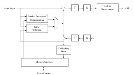 Block Diagram -- HDTV H.264/AVC Baseline Video Encoder 