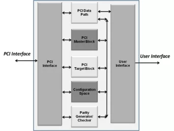 Block Diagram -- PCI Controller 