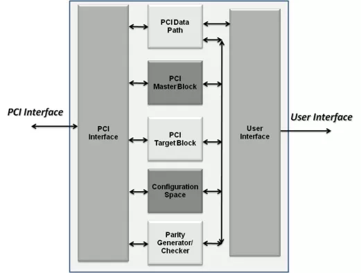 PCI Controller Block Diagram