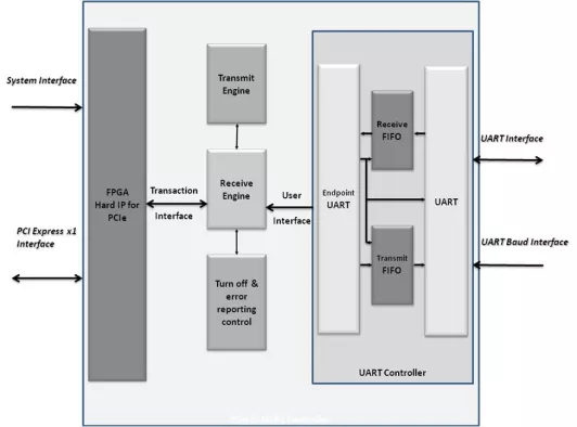 PCIe to UART Bridge Block Diagram