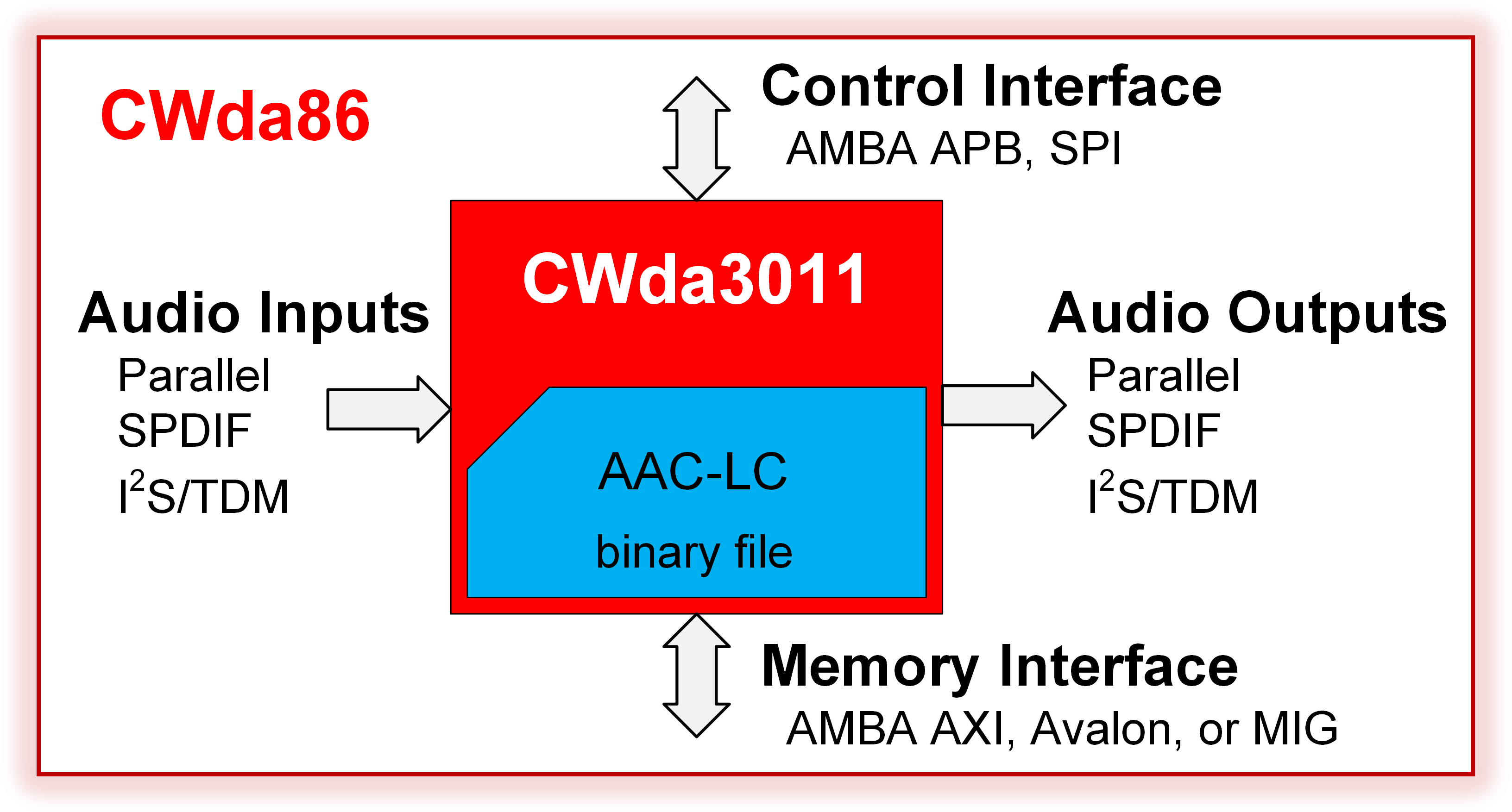 Block Diagram -- AAC-LC Audio Encoder 