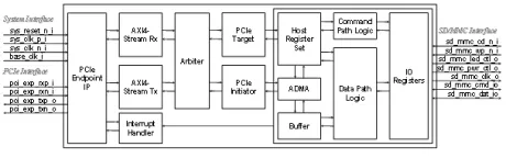 Block Diagram -- PCIe to SD/MMC Bridge 