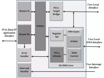 Block Diagram -- DMA Core for PCIe Hard IP 