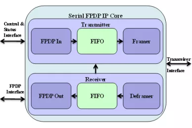 Block Diagram -- Serial FPDP IP Core 