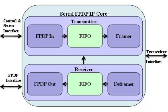 Serial FPDP IP Core Block Diagram